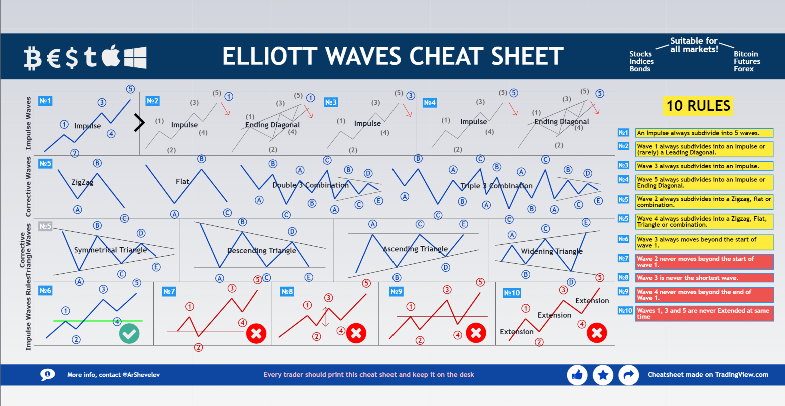 Elliott Wave Principle – Kiwi Crypto